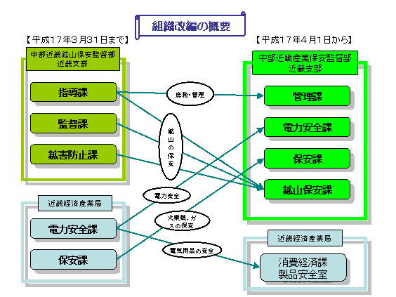 組織改編の概要