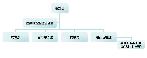 組織図の系統 トップは支部長。支部長の直下に管理課。電力安全課。保安課。鉱山保安課の4課があり同列。支部長と直下の4課の間に産業保安監督管理官。鉱山保安課の下に統括鉱務監督官(鉱害防止担当)。