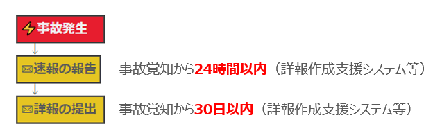 事故覚知から24時間以内に詳報作成支援システム等で速報の報告、事故覚知から30日以内に詳報作成支援システム等で詳報の提出