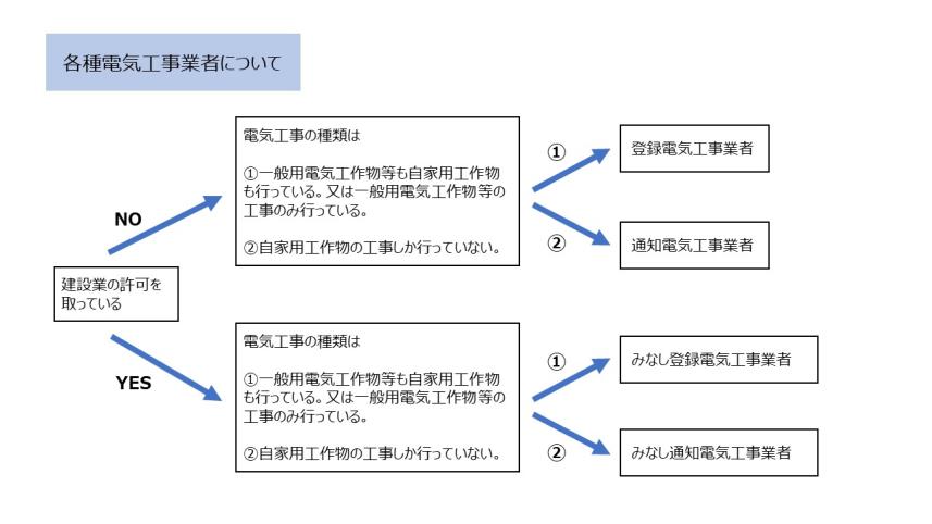 各種電気工事業者について