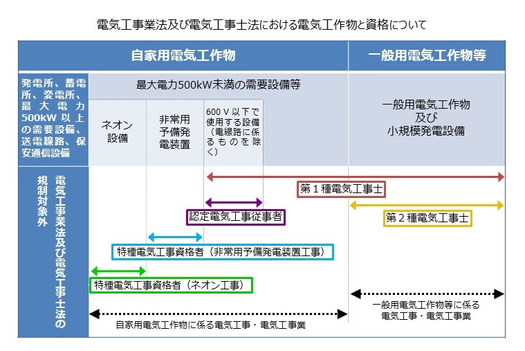 電気工事業法及び電気工事士法における電気工作物と資格について