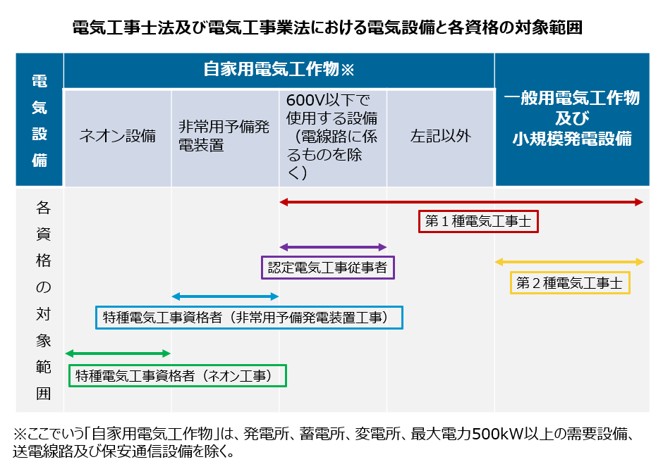 電気工事士法及び電気工事業法における電気設備と各資格の対象範囲