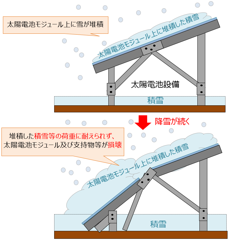 図1 積雪により太陽電池発電設備が損壊するイメージ